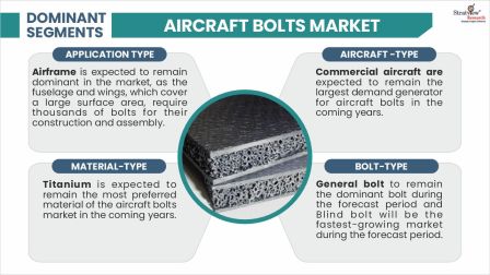 Aircraft-Bolts-Market-Segment-Analysis-By-Application-Type
